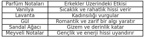 Parfüm notaları ve erkekler üzerine etkisi